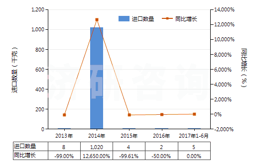 2013-2017年6月中國咖啡因及其鹽(HS29393000)進口量及增速統(tǒng)計 2013-2017年6月中國咖啡因及其鹽(HS29393000)進口量及增速統(tǒng)計